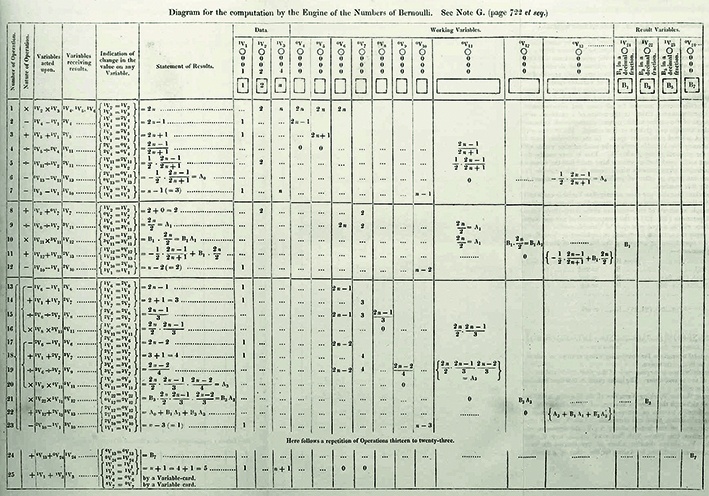 Ada Lovelace, Bernoulli-Diagramm, 1842