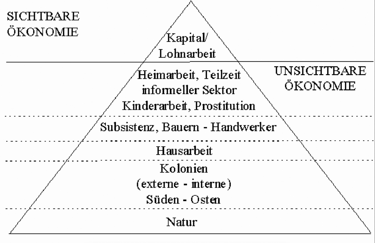 Eisbergmodell der Ausbeutung nach Maria Mies und Veronika Bennholdt-Thomsen, 2016